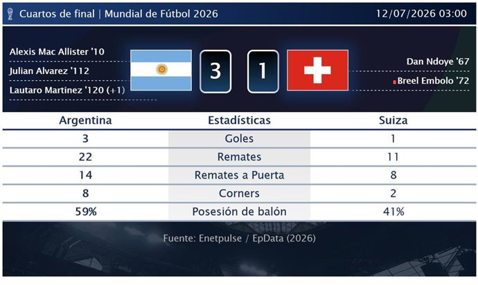 Argentina 3 - 1 Suiza: resumen y estadísticas del partido de Cuartos de final de Copa Mundial de la FIFA