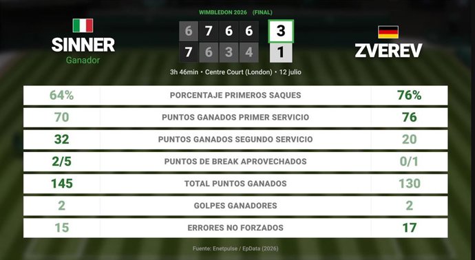 Jannik Sinner 3 - 1 Alexander Zverev: resumen y estadísticas del partido de Wimbledon ATP (Grand Slam)