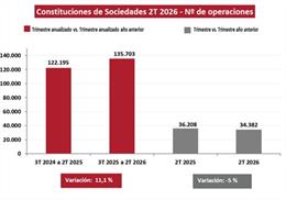 Constituciones de sociedades 2T 2026. Número de operaciones.