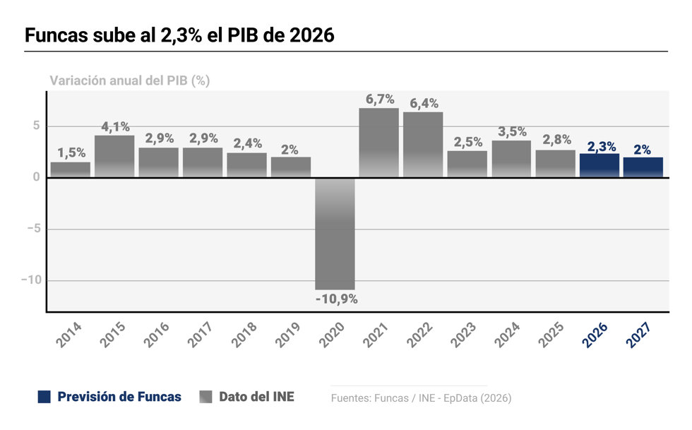 Previsiones de Funcas sobre la economía española