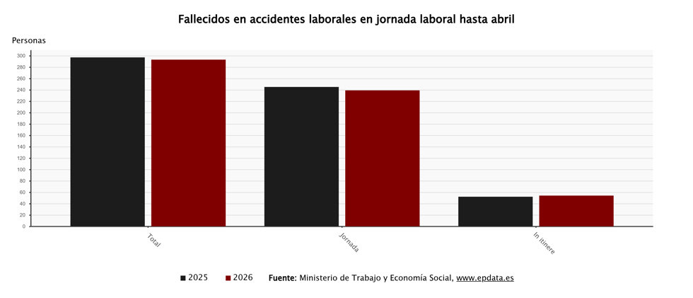 Fallecidos en accidentes de trabajo