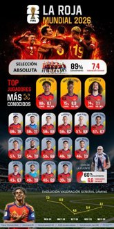 Foto: El 'grupo' supera a individualidades de 'La Roja' en notoriedad y reputación, según Personality Media
