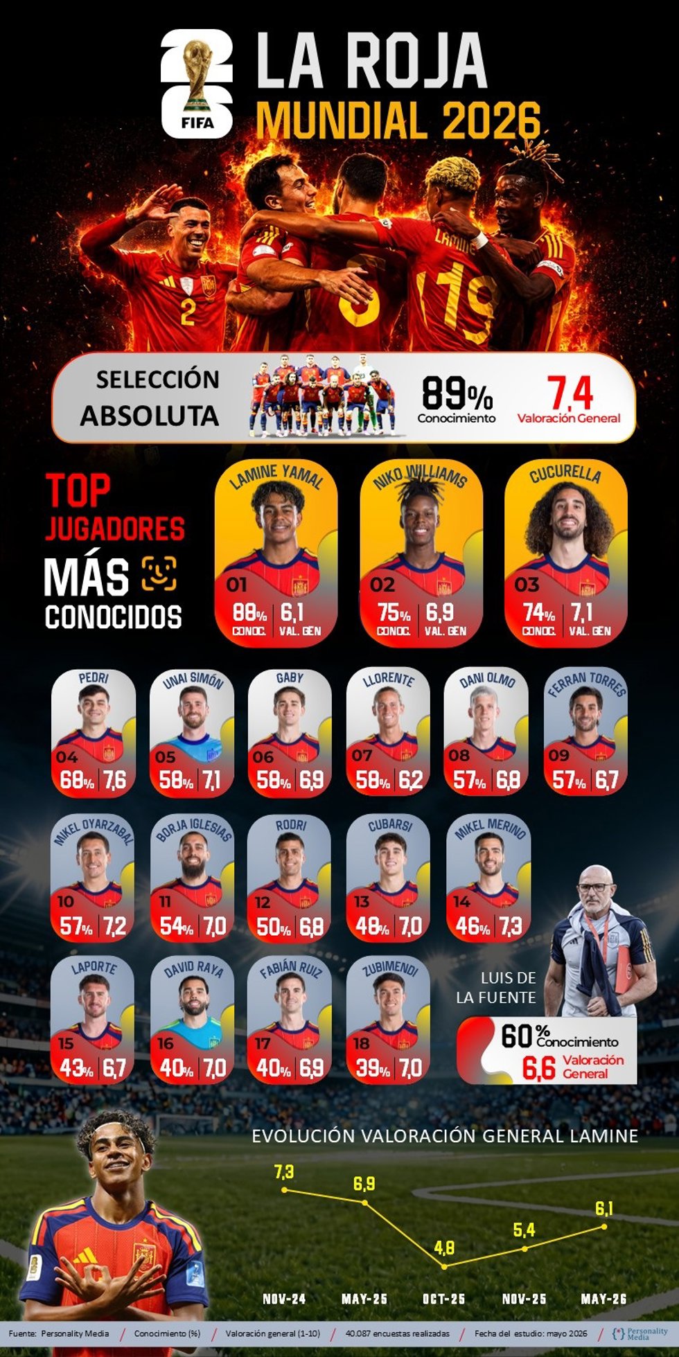 El 'grupo' supera a individualidades de 'La Roja' en notoriedad y reputación, según Personality Media.