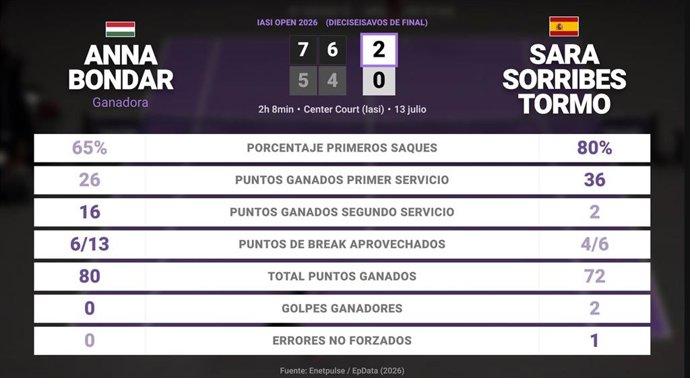 Anna Bondar 2 - 0 Sara Sorribes Tormo: resumen y estadísticas del partido de Iasi Open (WTA)
