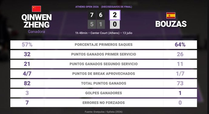 Qinwen Zheng 2 - 0 Jessica Bouzas Maneiro: resumen y estadísticas del partido de Athens Open (WTA)