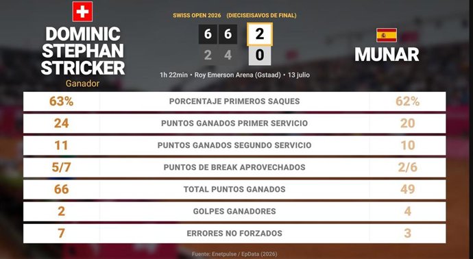 Dominic Stephan Stricker 2 - 0 Jaume Munar: resumen y estadísticas del partido de Swiss Open (ATP)