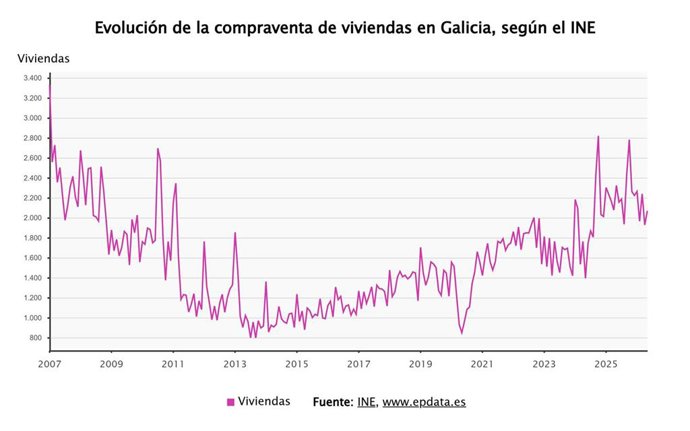 Evolución de la compraventa de viveindas en Galicia, según el INE