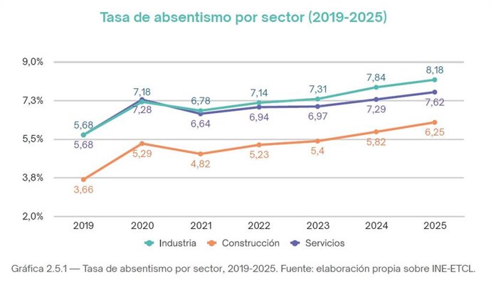Tasa de absentismo por sector (2019-2025).