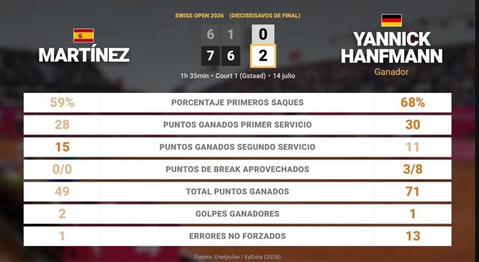 Pedro Martinez 0 - 2 Yannick Hanfmann: resumen y estadísticas del partido de Swiss Open (ATP)