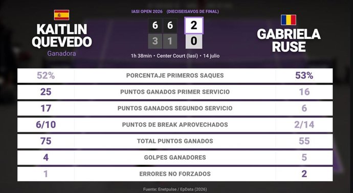 Kaitlin Quevedo 2 - 0 Gabriela Ruse: resumen y estadísticas del partido de Iasi Open (WTA)