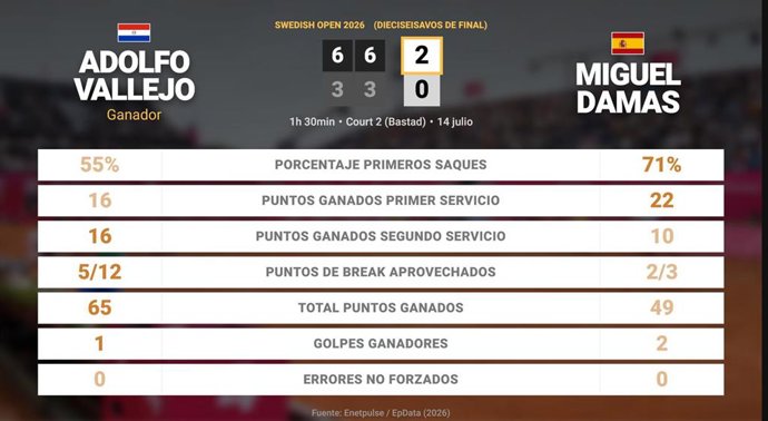 Adolfo Vallejo 2 - 0 Miguel Damas: resumen y estadísticas del partido de Swedish Open (ATP)