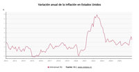 La tasa de inflación de EEUU se moderó al 3,5% en junio