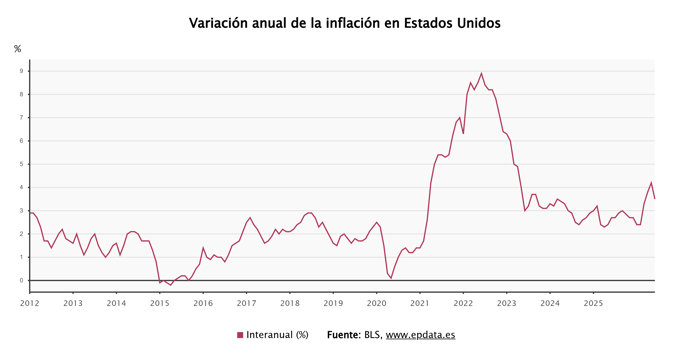 Inflación en EEUU