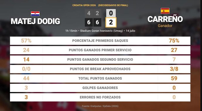 Matej Dodig 0 - 2 Pablo Carreno Busta: resumen y estadísticas del partido de Croatia Open (ATP)