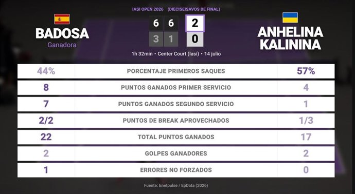 Paula Badosa 2 - 0 Anhelina Kalinina: resumen y estadísticas del partido de Iasi Open (WTA)