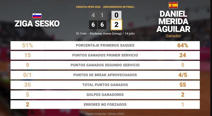 Ziga Sesko 0 - 2 Daniel Merida Aguilar: resumen y estadísticas del partido de Croatia Open (ATP)