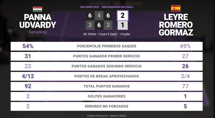 Panna Udvardy 2 - 1 Leyre Romero Gormaz: resumen y estadísticas del partido de Iasi Open (WTA)