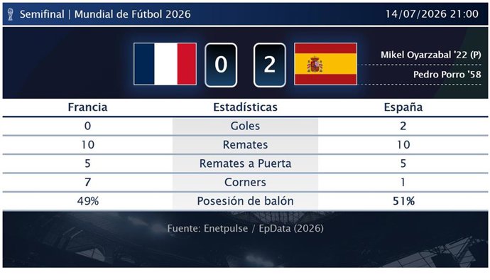 Francia 0 - 2 España: resumen y estadísticas del partido de Semifinal de Copa Mundial de la FIFA