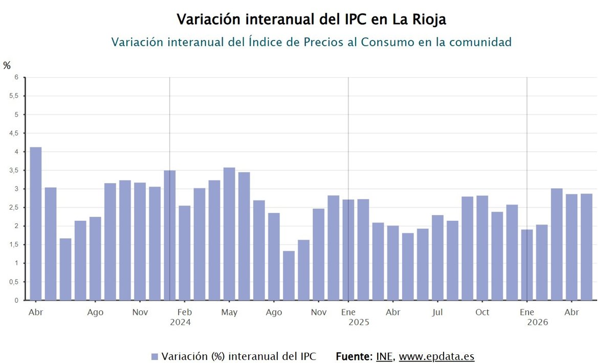 El IPC sube al 3% en La Rioja en junio