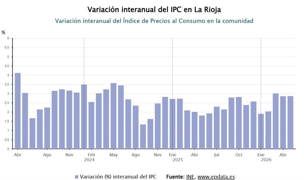 El IPC sube al 3% en La Rioja en junio.