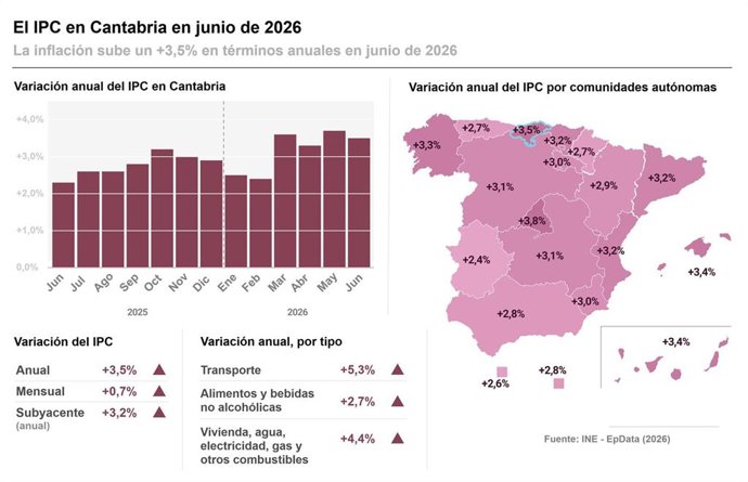 Infografía con cifras del IPC en Cantabria y por comunidades autónomas en junio de 2026