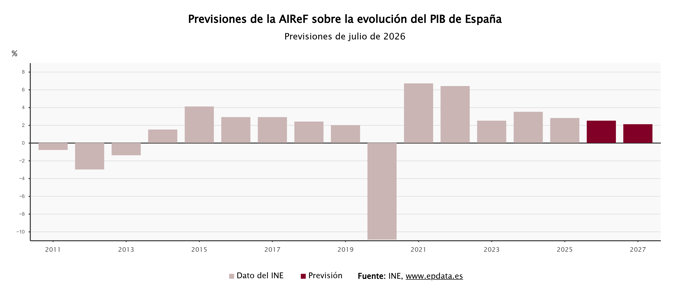 Previsiones de AIReF sobre la economía española