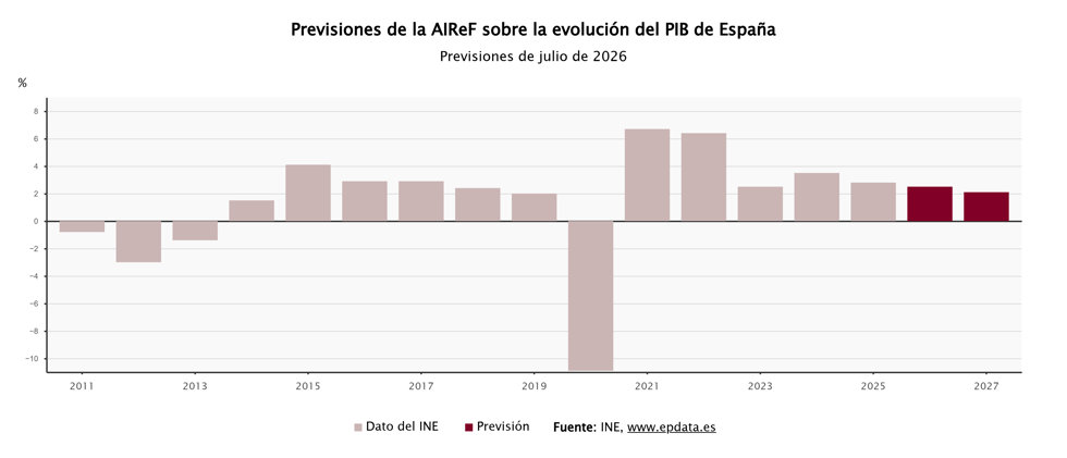 Previsiones de AIReF sobre la economía española