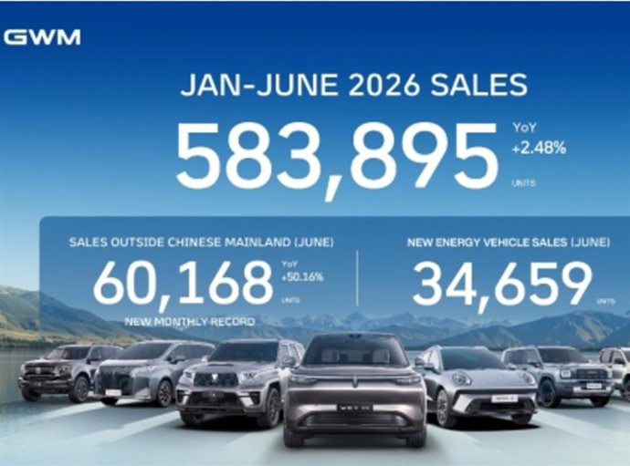 GWM roza las 585.900 unidades en el primer semestre a nivel mundial tras aumentar un 2,5% sus ventas