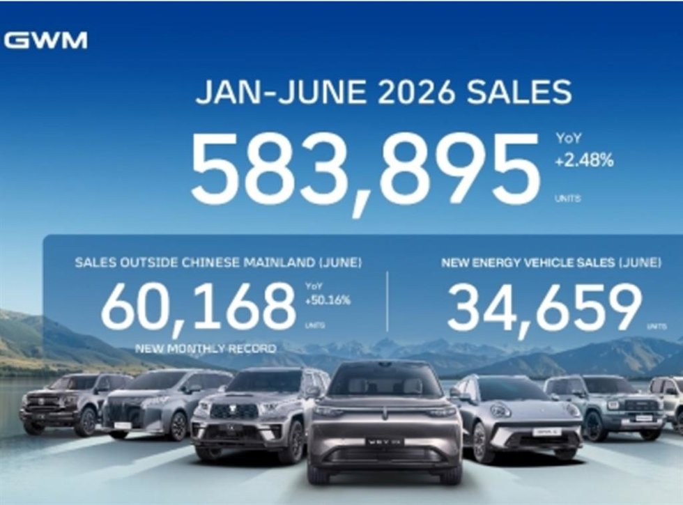 GWM roza las 585.900 unidades en el primer semestre a nivel mundial tras aumentar un 2,5% sus ventas