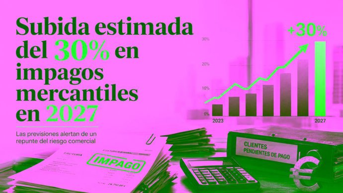 Grupo Cobratis prevé un aumento del 30% en los impagos en España para 2027