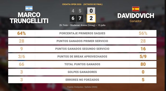 Marco Trungelliti 0 - 2 Alejandro Davidovich Fokina: resumen y estadísticas del partido de Croatia Open (ATP)
