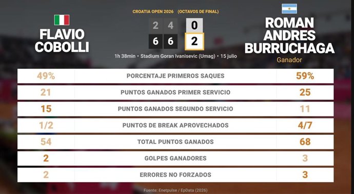 Flavio Cobolli 0 - 2 Roman Andres Burruchaga: resumen y estadísticas del partido de Croatia Open (ATP)