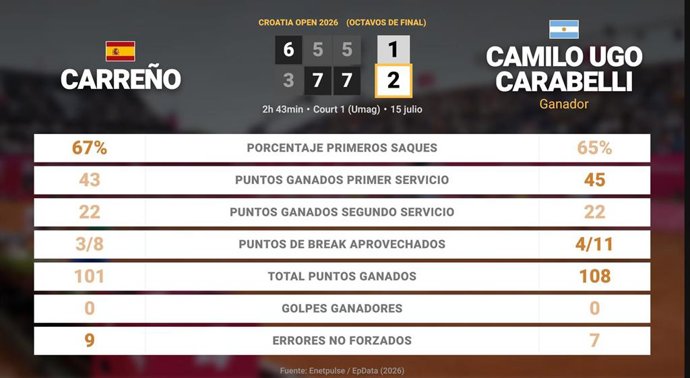 Pablo Carreno Busta 1 - 2 Camilo Ugo Carabelli: resumen y estadísticas del partido de Croatia Open (ATP)