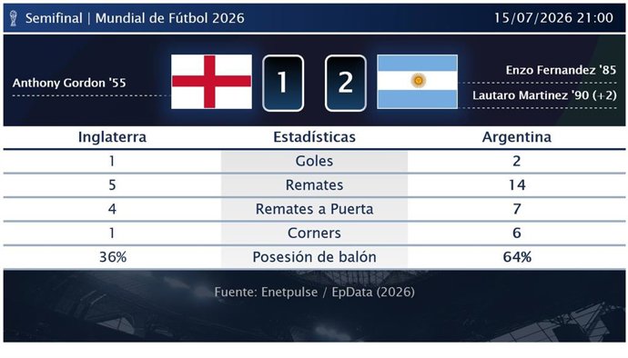 Inglaterra 1 - 2 Argentina: resumen y estadísticas del partido de Semifinal de Copa Mundial de la FIFA