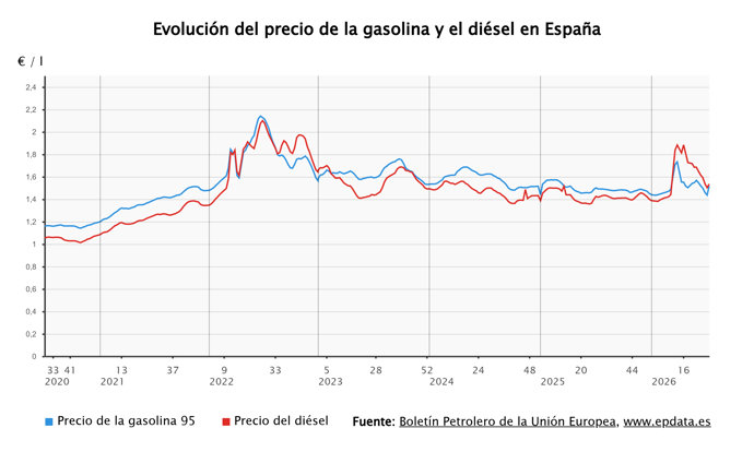 El precio de los carburantes