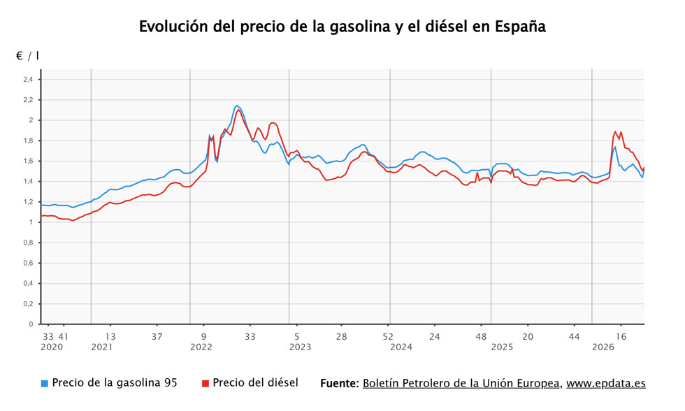 El precio de los carburantes