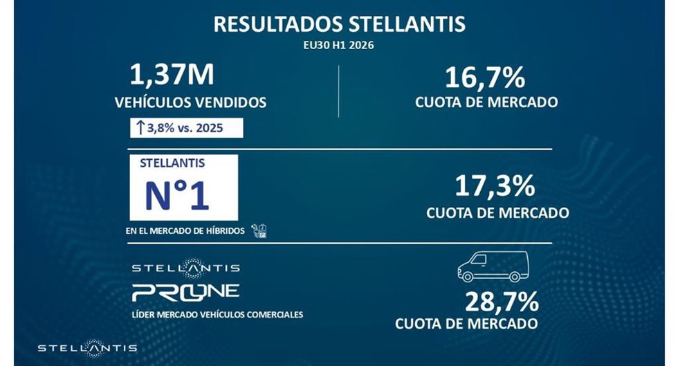 Stellantis Aumenta Un 3,8% Sus Ventas En Europa En El Primer Semestre Y Eleva Su Cuota De Mercado Al 16,7%