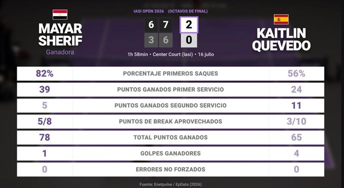 Mayar Sherif 2 - 0 Kaitlin Quevedo: resumen y estadísticas del partido de Iasi Open (WTA)