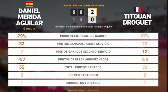 Daniel Merida Aguilar 2 - 0 Titouan Droguet: resumen y estadísticas del partido de Croatia Open (ATP)