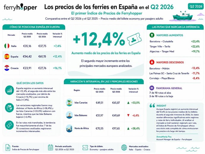 Precio de los ferries en España en el Q2 2026