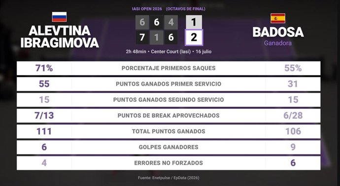 Alevtina Ibragimova 1 - 2 Paula Badosa: resumen y estadísticas del partido de Iasi Open (WTA)