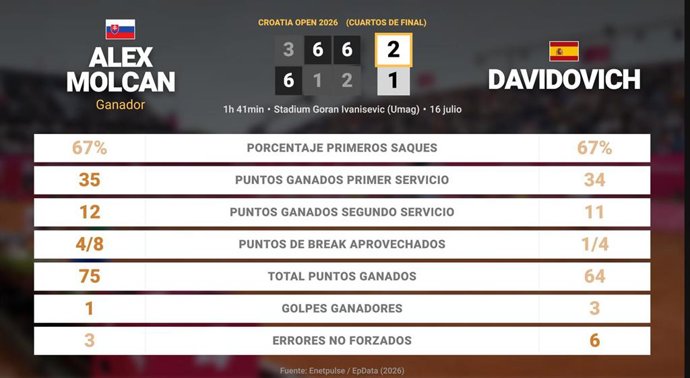 Alex Molcan 2 - 1 Alejandro Davidovich Fokina: resumen y estadísticas del partido de Croatia Open (ATP)