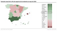 La facturación de la industria sube un 3,2% en mayo y encadena tres meses de alzas consecutivas