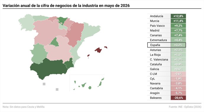 La facturación de la industria