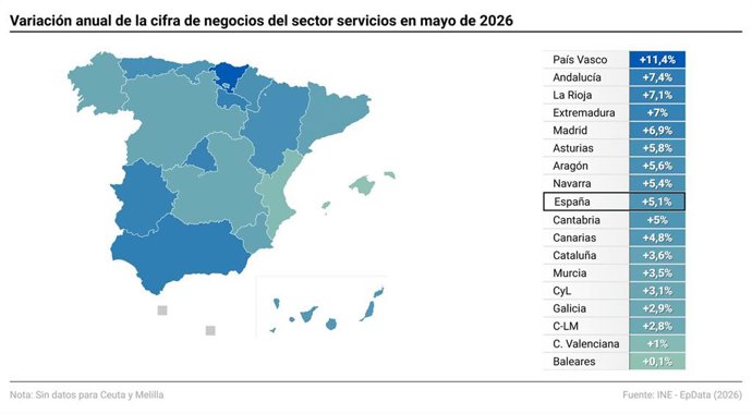 Mapa con variación anual del índice de cifra de negocios del sector servicios por comunidades autónomas en mayo de 2026.