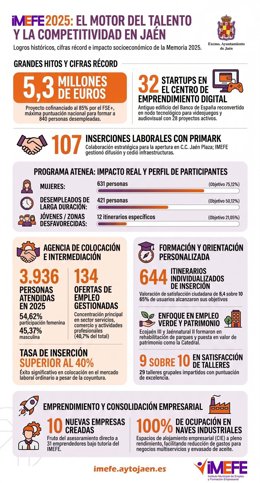 La memoria del Imefe de 2025 en cifras