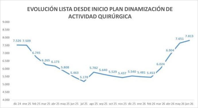 Evolución de la lista de espera quirúrgica desde diciembre de 2024, mes a partir del cual comenzó a aplicarse el plan de choque.
