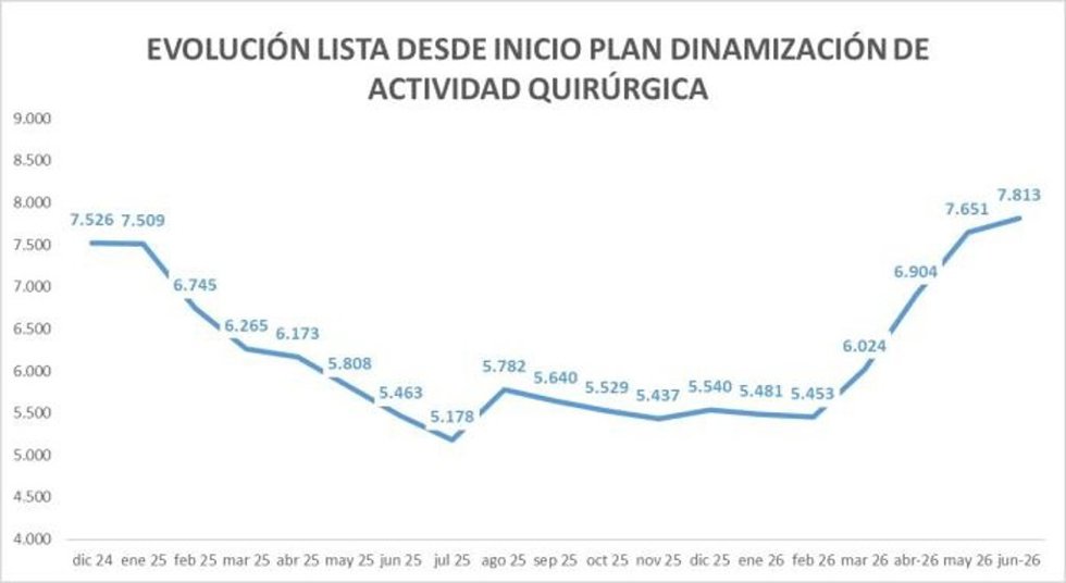 Evolución de la lista de espera quirúrgica desde diciembre de 2024, mes a partir del cual comenzó a aplicarse el plan de choque.