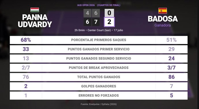 Panna Udvardy 0 - 2 Paula Badosa: resumen y estadísticas del partido de Iasi Open (WTA)