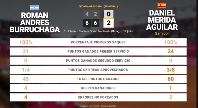 Roman Andres Burruchaga 0 - 2 Daniel Merida Aguilar: resumen y estadísticas del partido de Croatia Open (ATP)